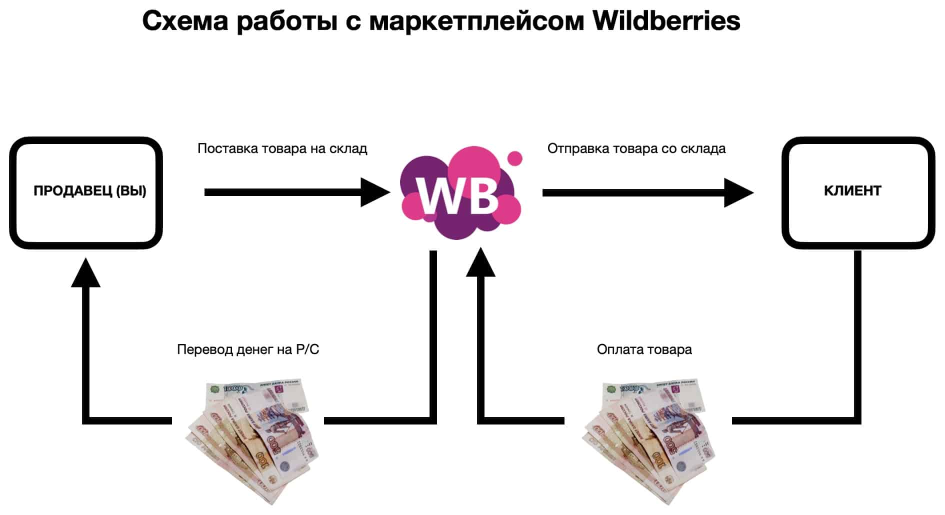 Часто задаваемые вопросы в работе с API-ключом