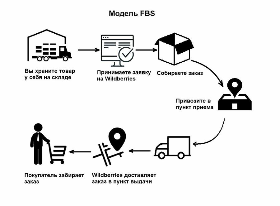 Кому выгодно использовать схему FBS Wildberries